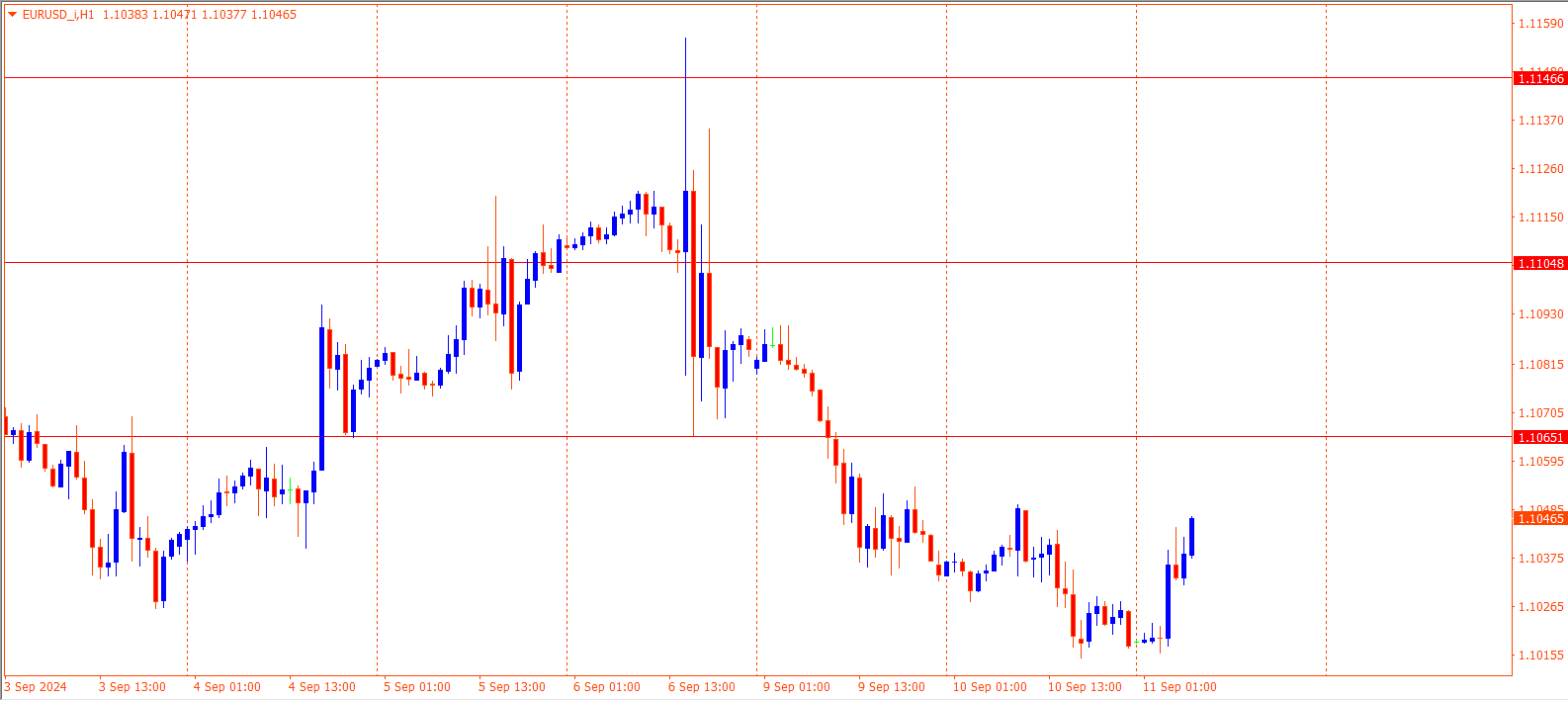 EURUSD